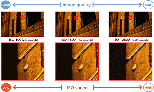 Cameras - ISO