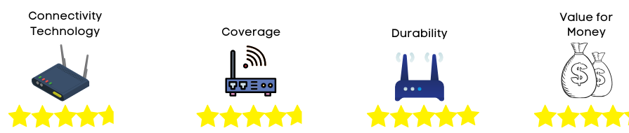 wifi router rating 2