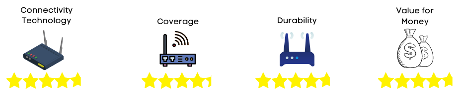 wifi router rating 3